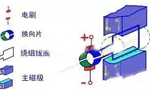 電機(jī)的結(jié)構(gòu)詳解?！靼膊﹨R儀器儀表有限公司